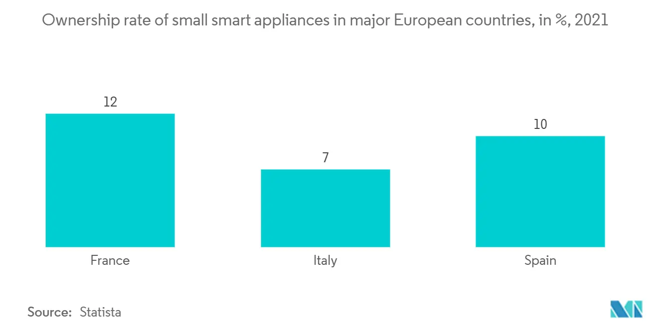 Ownership rate of small smart appliances in major European countries, in %, 2021