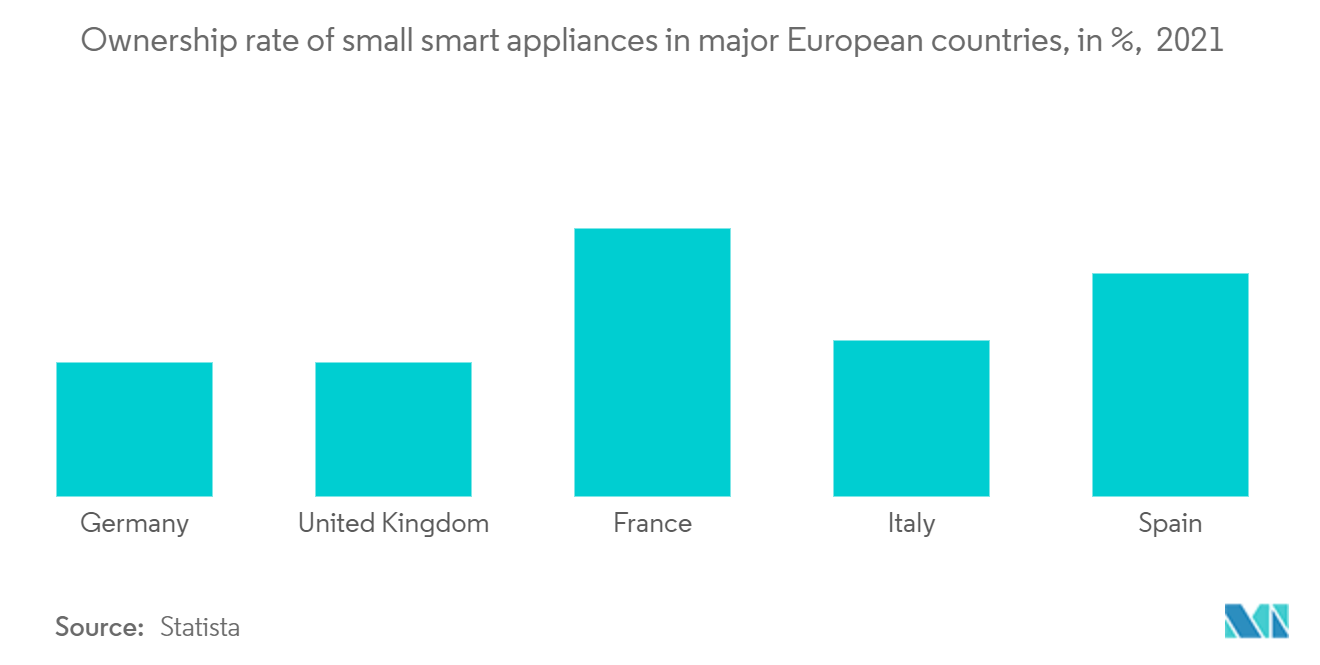 Europe Induction Hobs Market - Ownership rate of small smart appliances in major European countries, in %, 2021