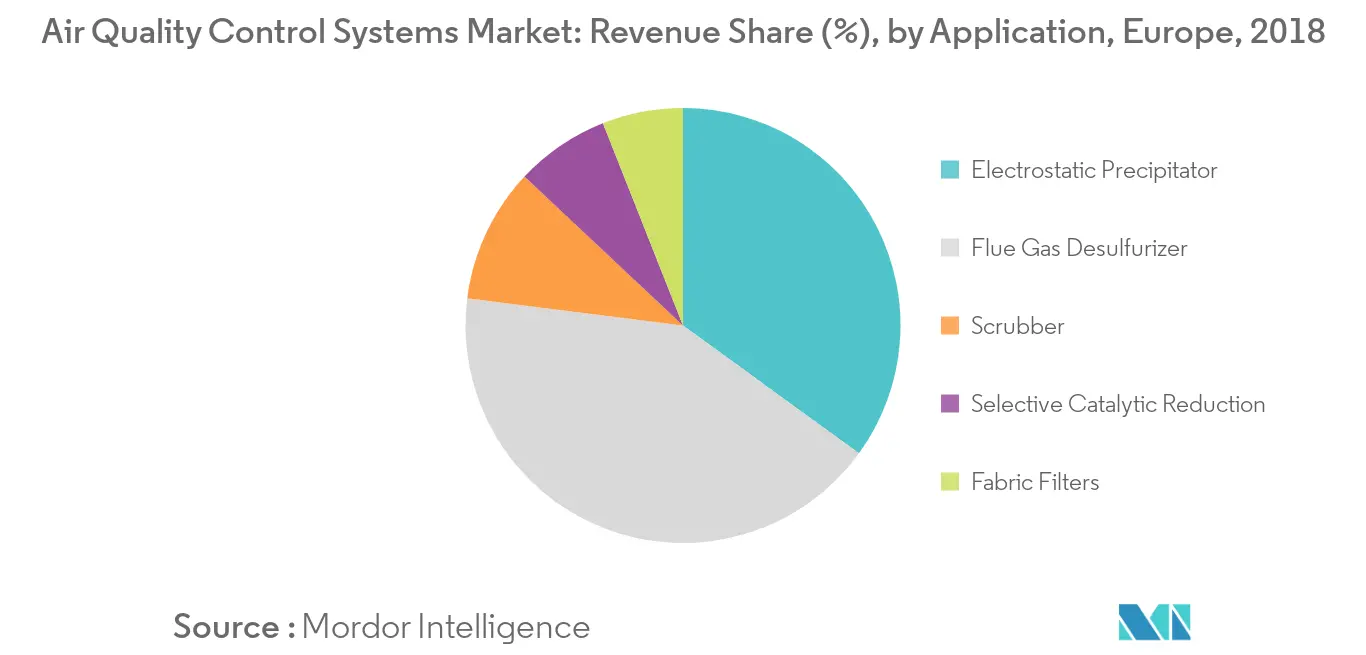 Air Quality Control Systems Market: Share (%), by Application