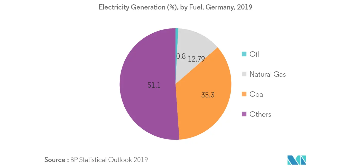 Europe Industrial Air Quality Control Systems Market: Electricity Generation (%), by Fuel