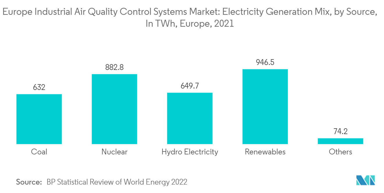 欧州の産業用空気品質制御システム市場電源別発電ミックス（TWh）（ヨーロッパ、2021年