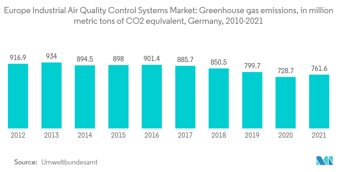 ヨーロッパの産業用空気品質管理システム市場温室効果ガス排出量（CO2換算、百万トン）、ドイツ、2010-2021年