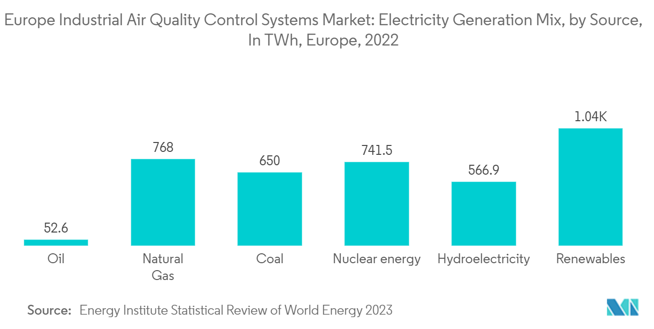 Mercado de sistemas industriais de controle de qualidade do ar na Europa – Mix de geração de eletricidade