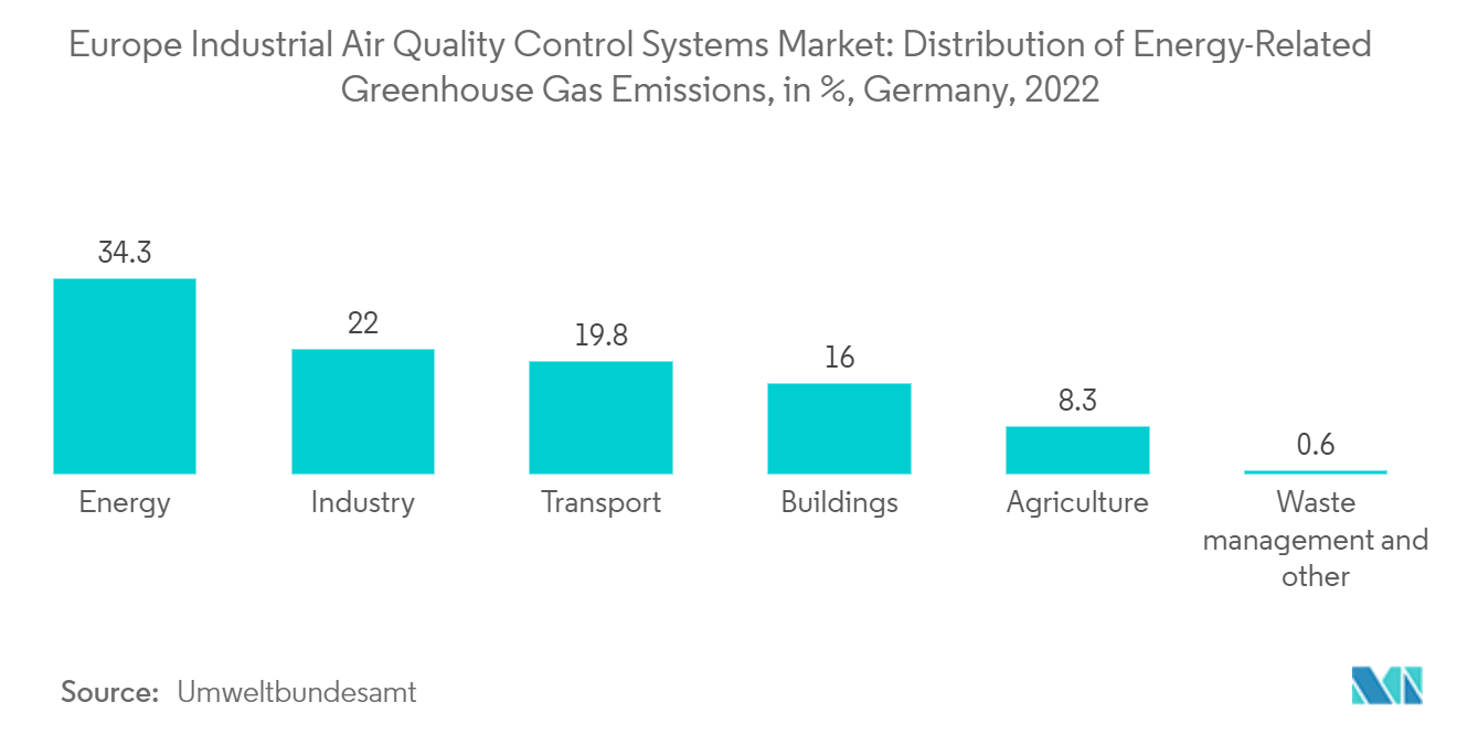 Mercado europeo de sistemas de control de calidad del aire industrial emisiones de gases de efecto invernadero