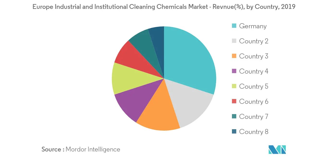 Europe Industrial and Institutional Cleaning Chemicals Market Revenue Share