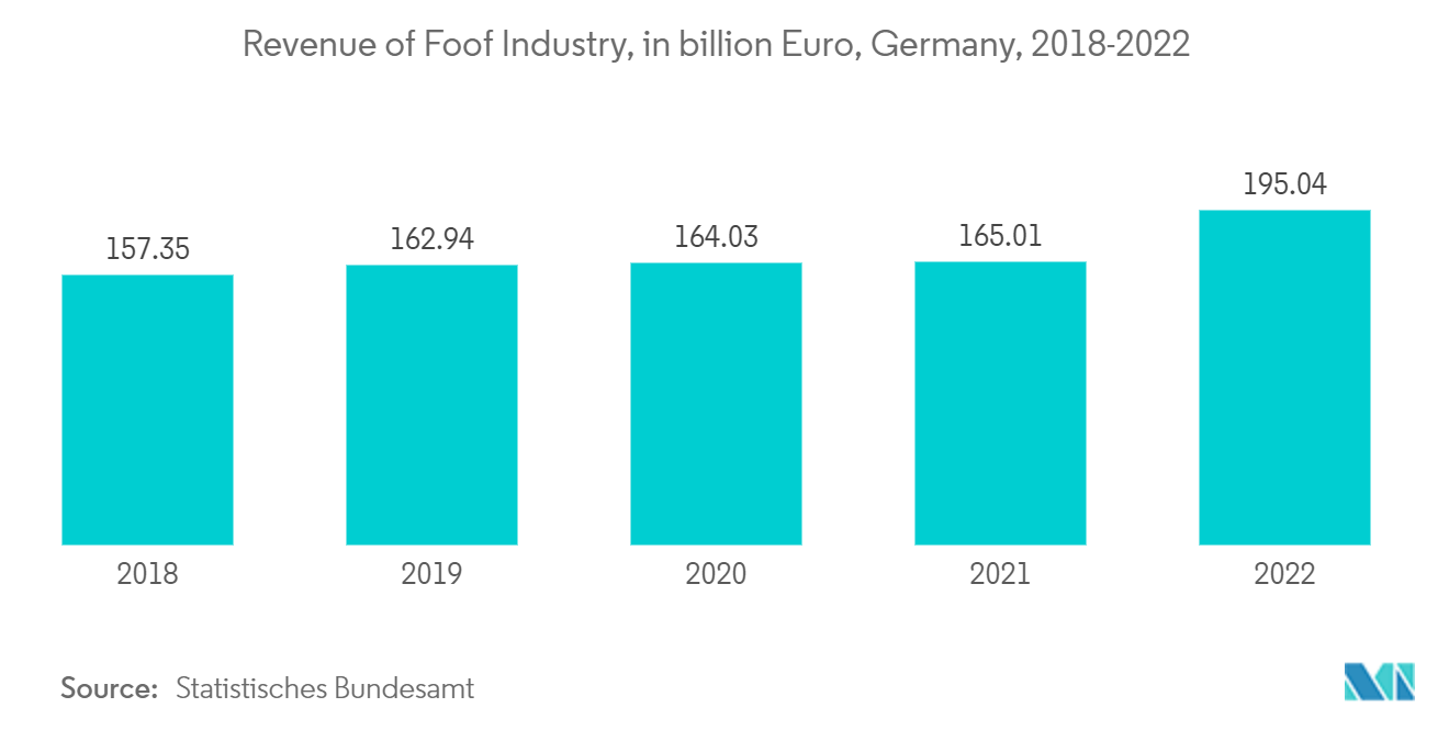 سوق كيماويات التنظيف الصناعية والمؤسسية في أوروبا إيرادات صناعة Foof، بمليار يورو، ألمانيا، 2018-2022