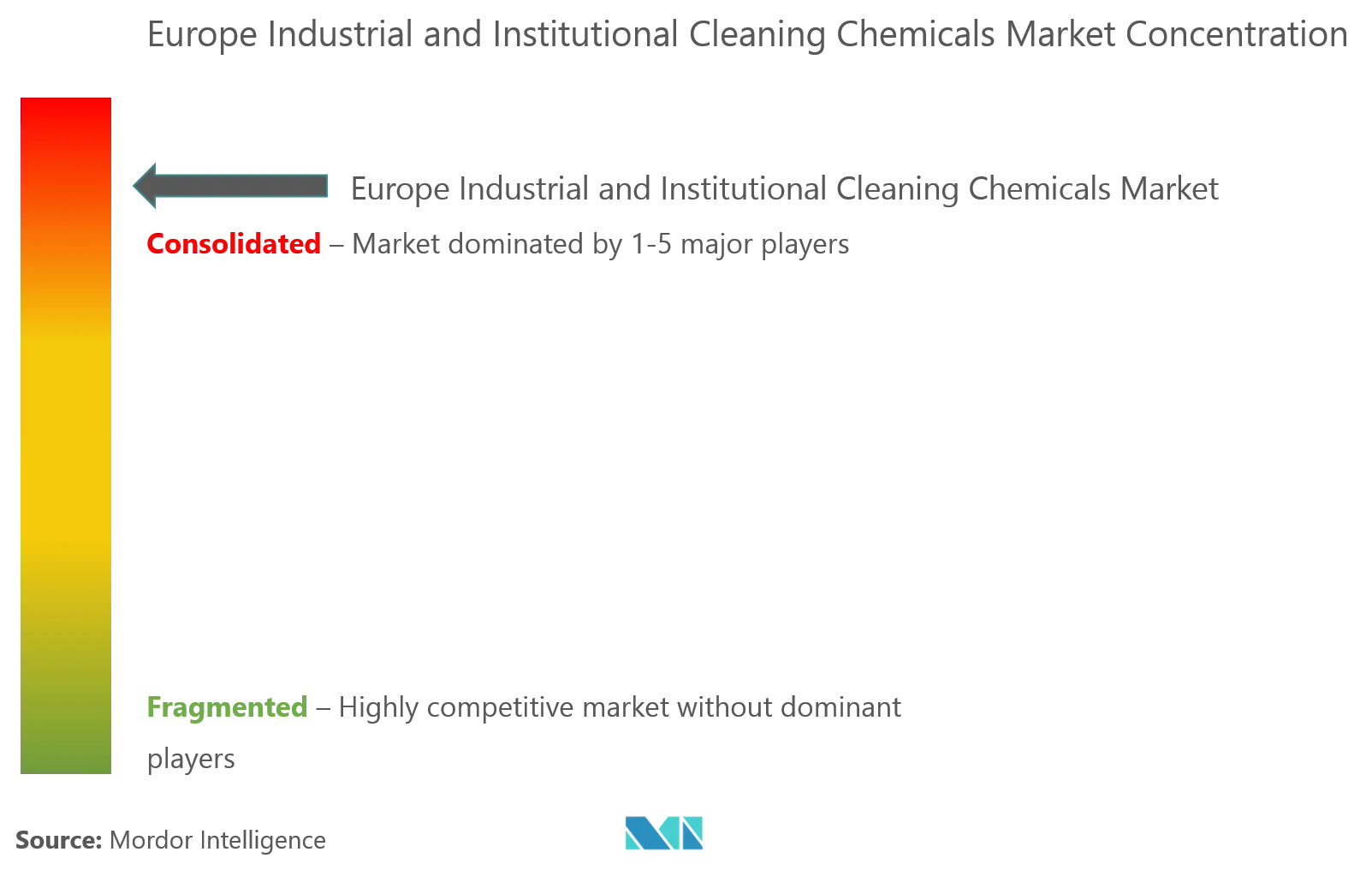Market Concentration - Europe Industrial and Institutional Cleaning Chemicals Market.png