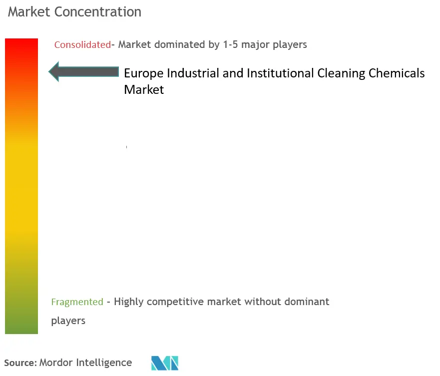 Concentração do mercado de produtos químicos de limpeza industrial e institucional da Europa