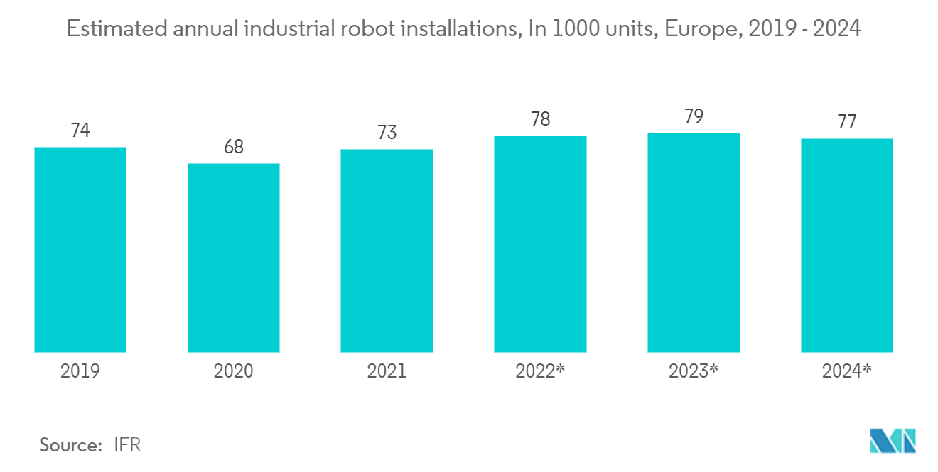 Marché européen des logiciels dautomatisation industrielle Installations annuelles estimées de robots industriels, en 1000 unités, Europe, 2019 -2024