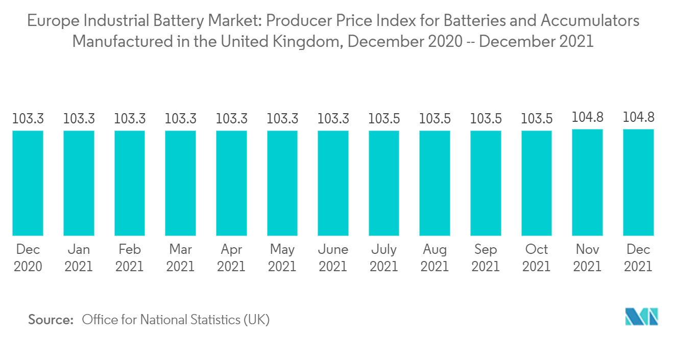 欧州産業用電池市場2020年12月～2021年12月：イギリス製バッテリーおよび蓄電池の生産者物価指数