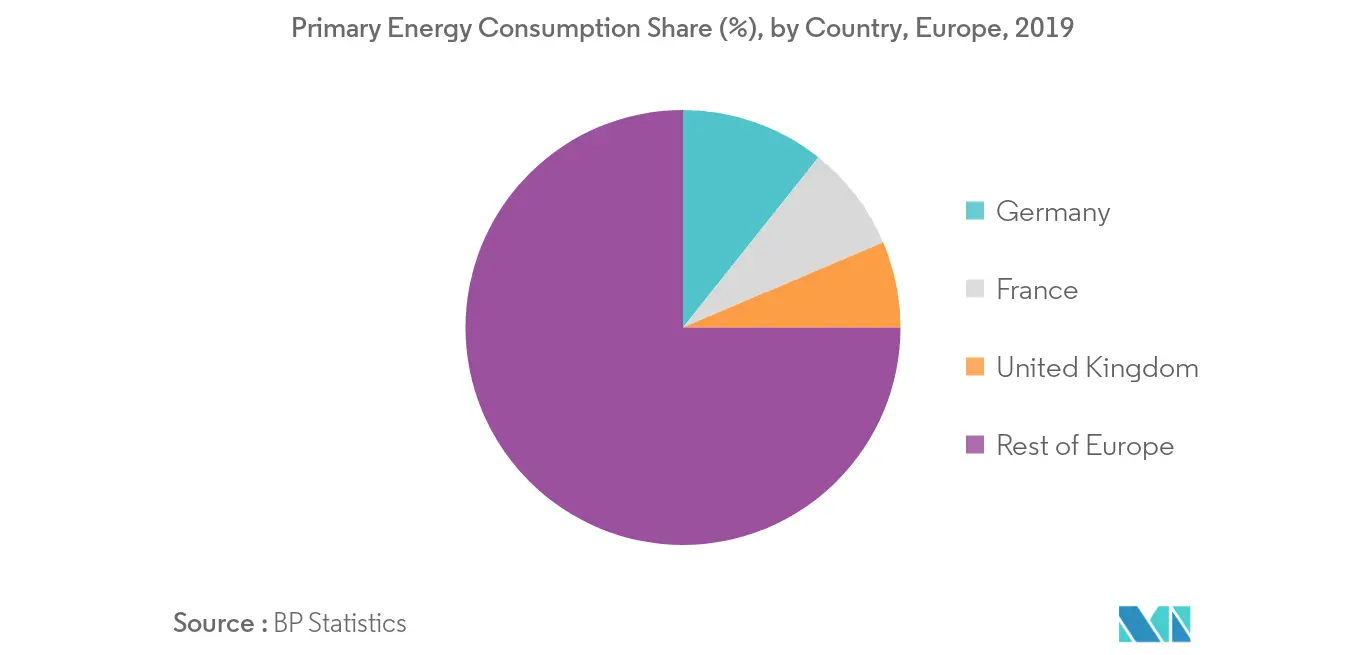 Europe industrial centrifuge market Growth by Region