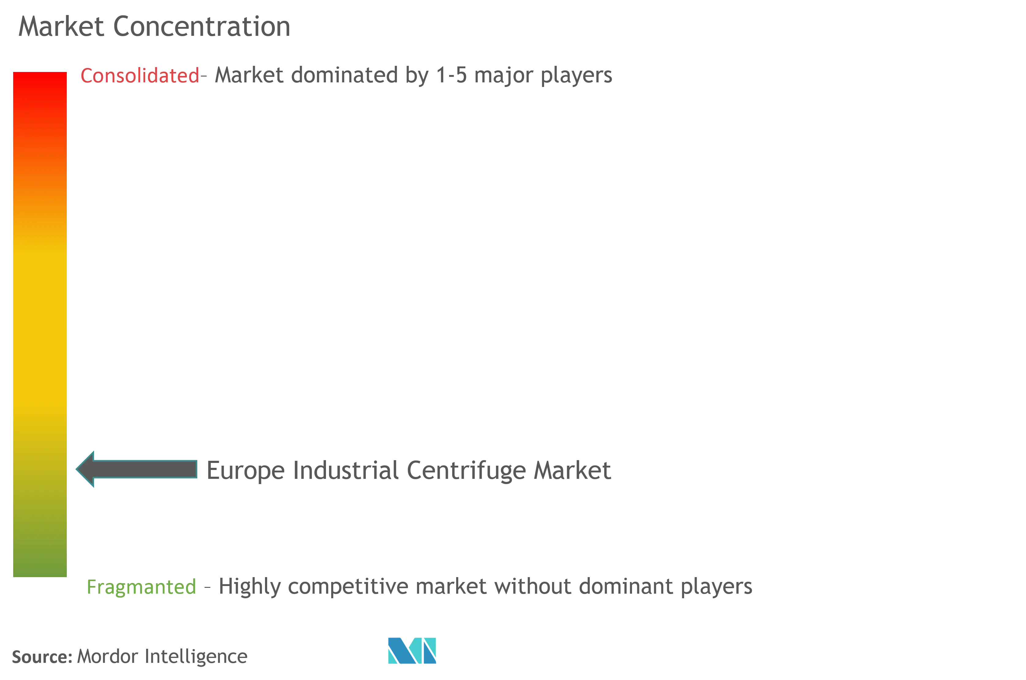 Europe Industrial Centrifuge Market Concentration