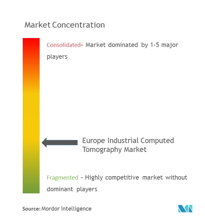 Europe Industrial Computed Tomography Market Concentration