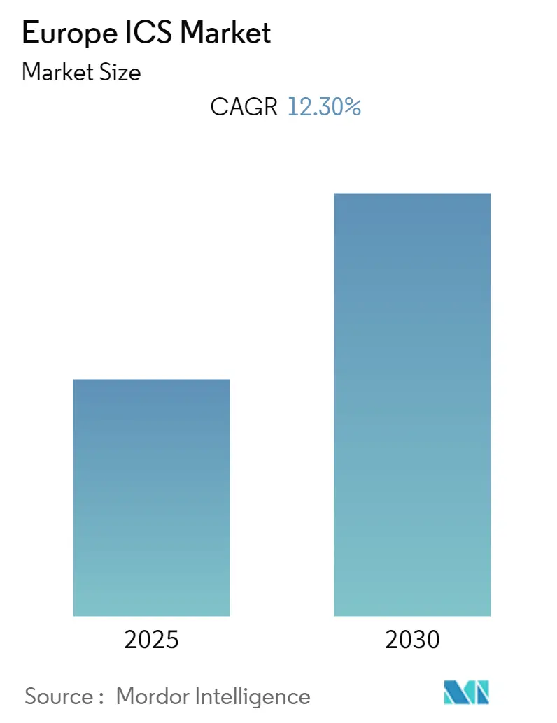 Europe ICS Market Size European factory industrial control system market share