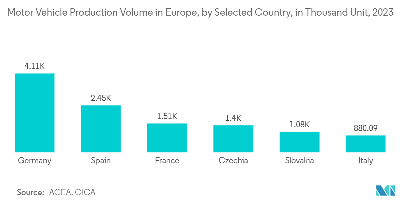 Europe Industrial Embedded Systems Market: Motor Vehicle Production Volume in Europe, by Selected Country, in Thousand Unit, 2023