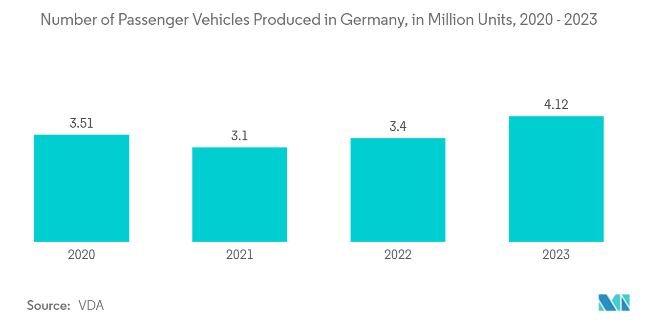 Europe Industrial Embedded Systems Market: Number of Passenger Vehicles Produced in Germany, in Millions, 2020 - 2023
