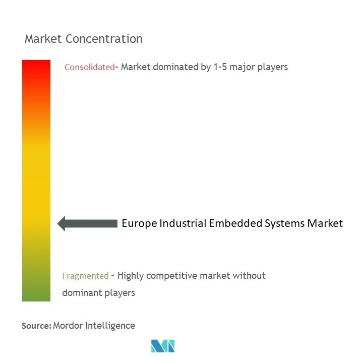 Europe Industrial Embedded Systems Market Concentration