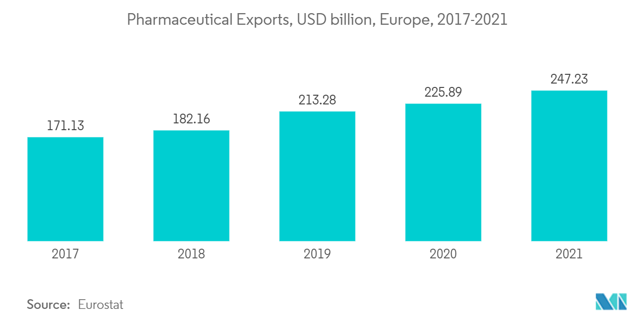 ヨーロッパの産業用フローリング市場医薬品輸出、10億米ドル、ヨーロッパ、2017-2021年