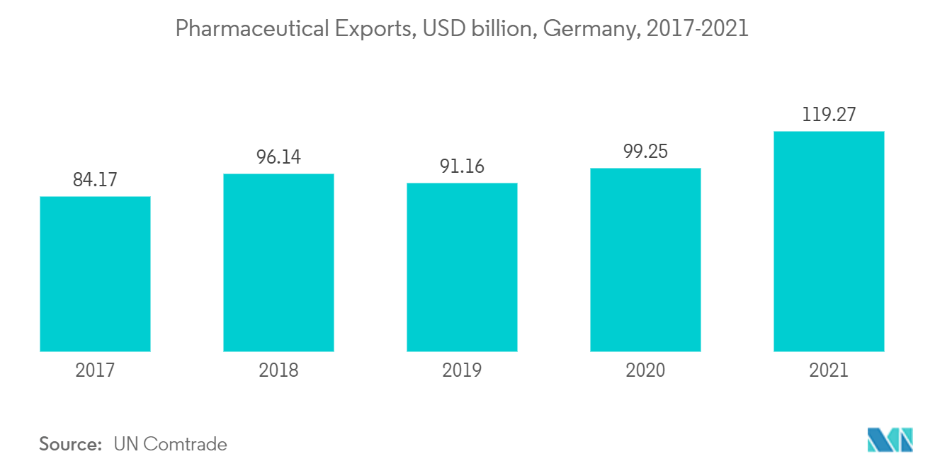 医薬品輸出、10億米ドル、ドイツ、2017-2021年