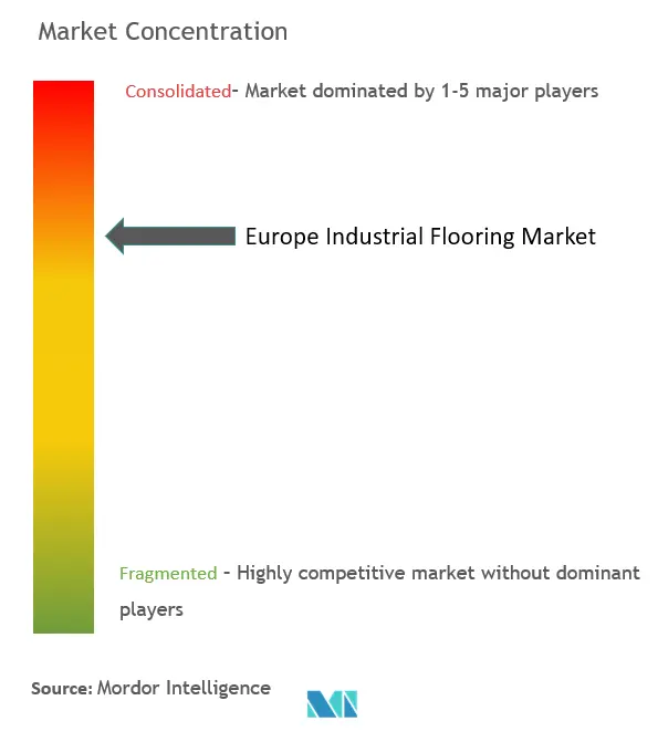欧州産業用フローリング市場の集中度