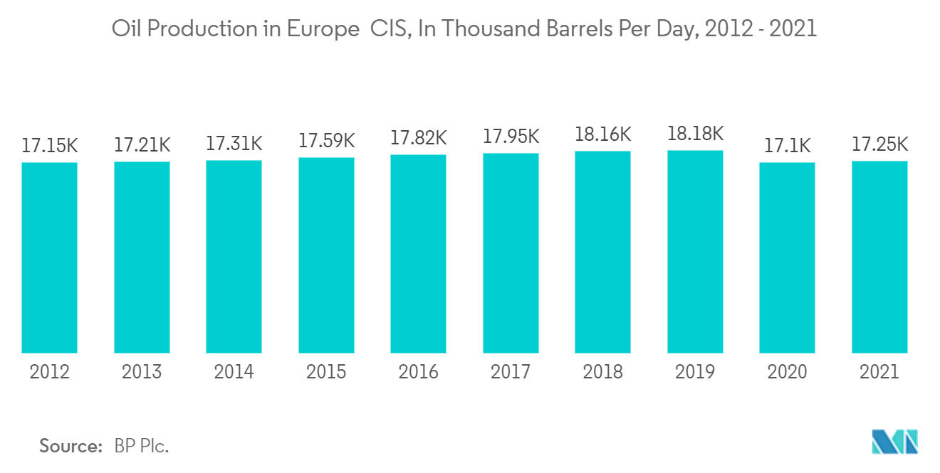 Europe Industrial Valves MaOil Production in Europe & CIS, In Thousand Barrels Per Day, 2012 - 2021rket - 