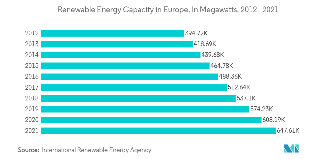 Europe Industrial Valves Market - Renewable Energy Capacity