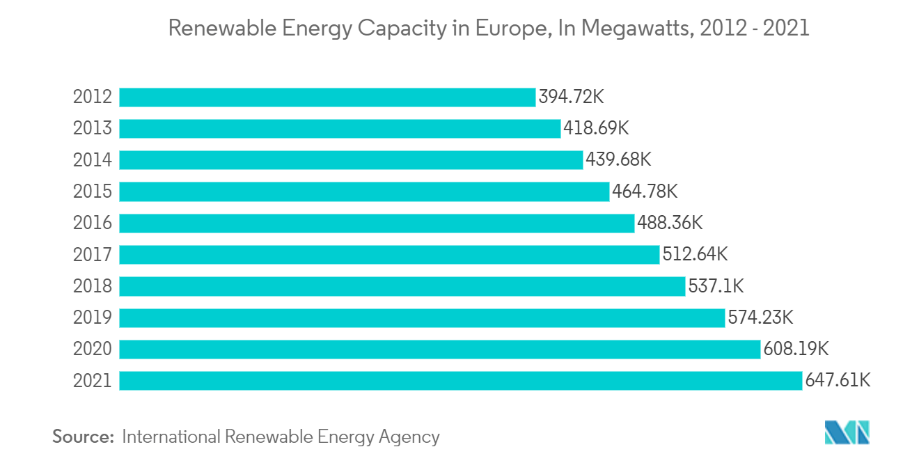 Europe Industrial Valves Market  - Renewable Energy Capacity in Europe, In Megawatts, 2012 - 2021