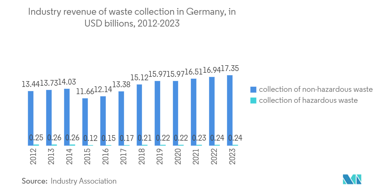 Europe Industrial Waste Management Market: Industry revenue of “waste collection“ in Germany, in USD billions, 2012-2023 