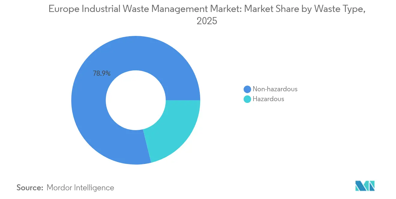 Europe Industrial Waste Management Market: Market Share by Waste Type, 2025