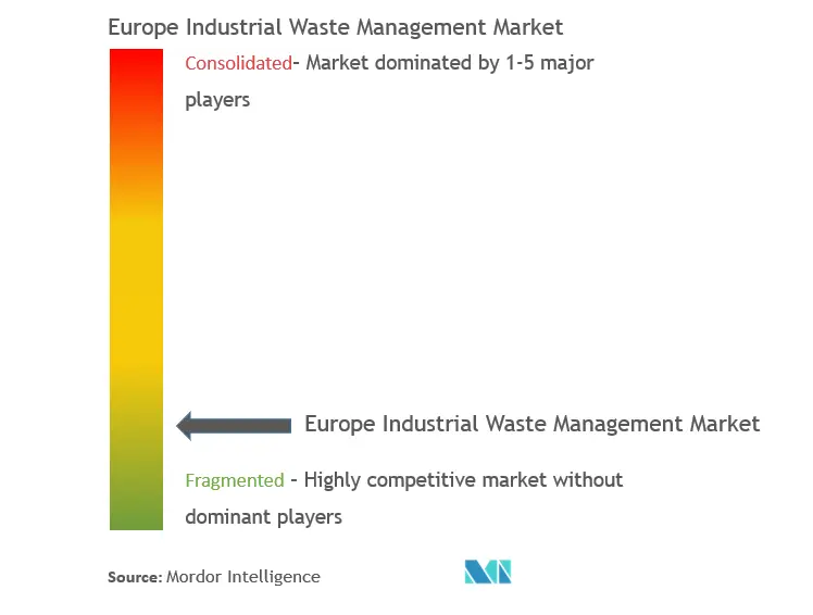 Europe Industrial Waste Management Market Concentration