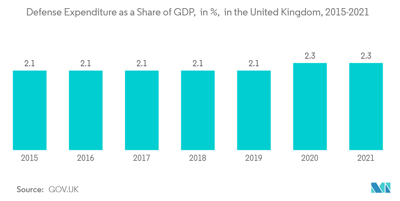 欧洲惯性系统市场 - 2015-2021 年英国国防支出占 GDP 的比例（百分比）