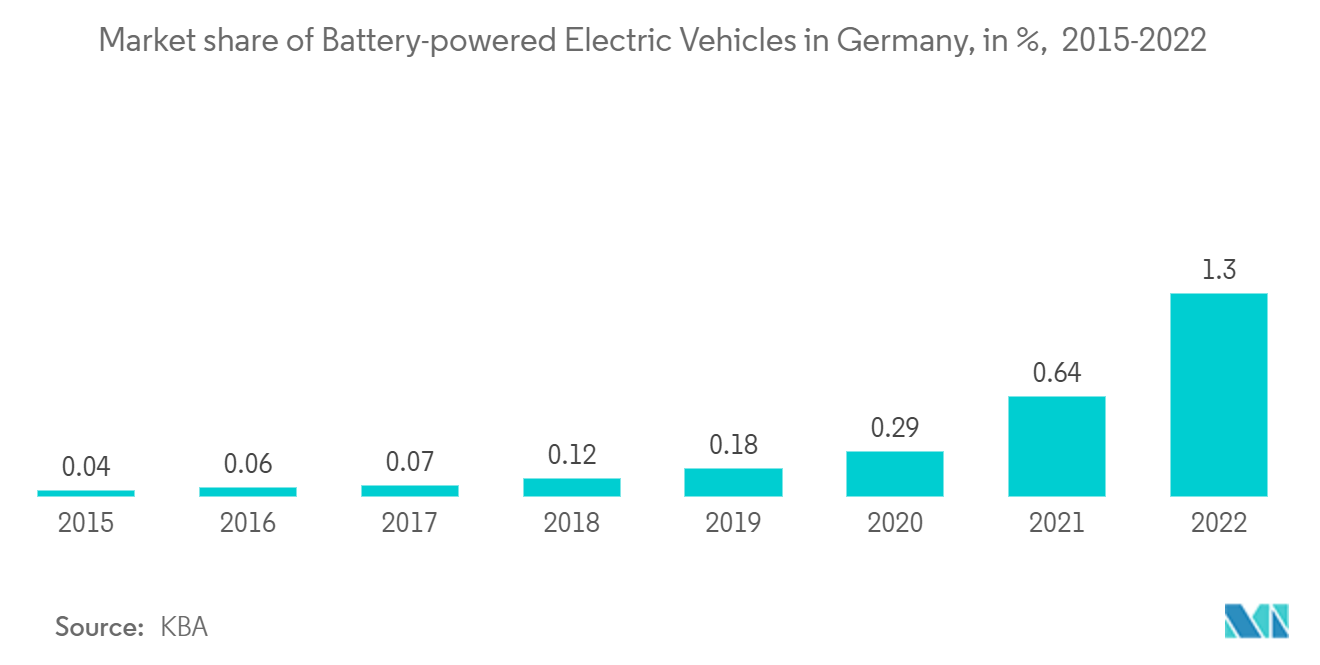 ドイツにおけるバッテリー駆動電気自動車の欧州慣性システム市場シェア（単位：％、2015-2022年