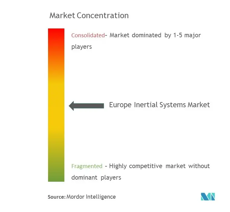 Concentración del mercado de sistemas inerciales en Europa