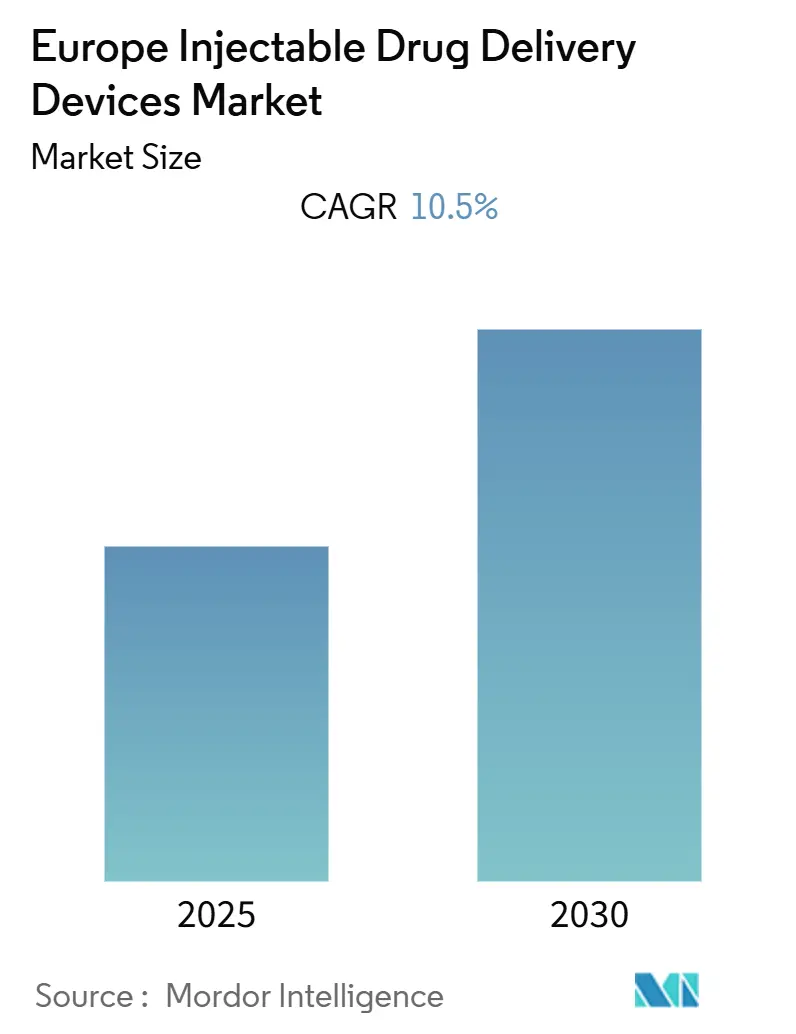 Europe Injectable Drug Delivery Devices Market (2025 - 2030)