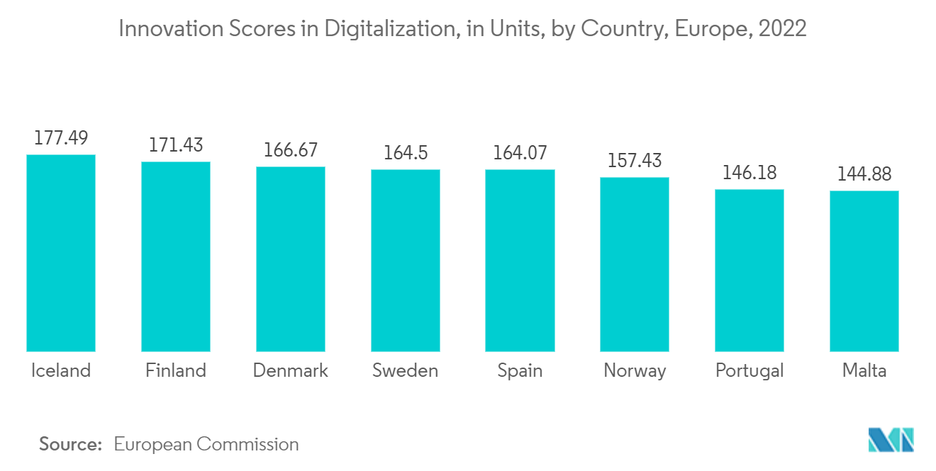 Europe  Inland Water  Freight Transport Market - Innovation Scores in Digitalization