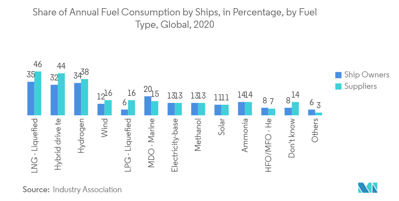 Europe  Inland Water  Freight Transport Market - Annual fuel consumption by ships