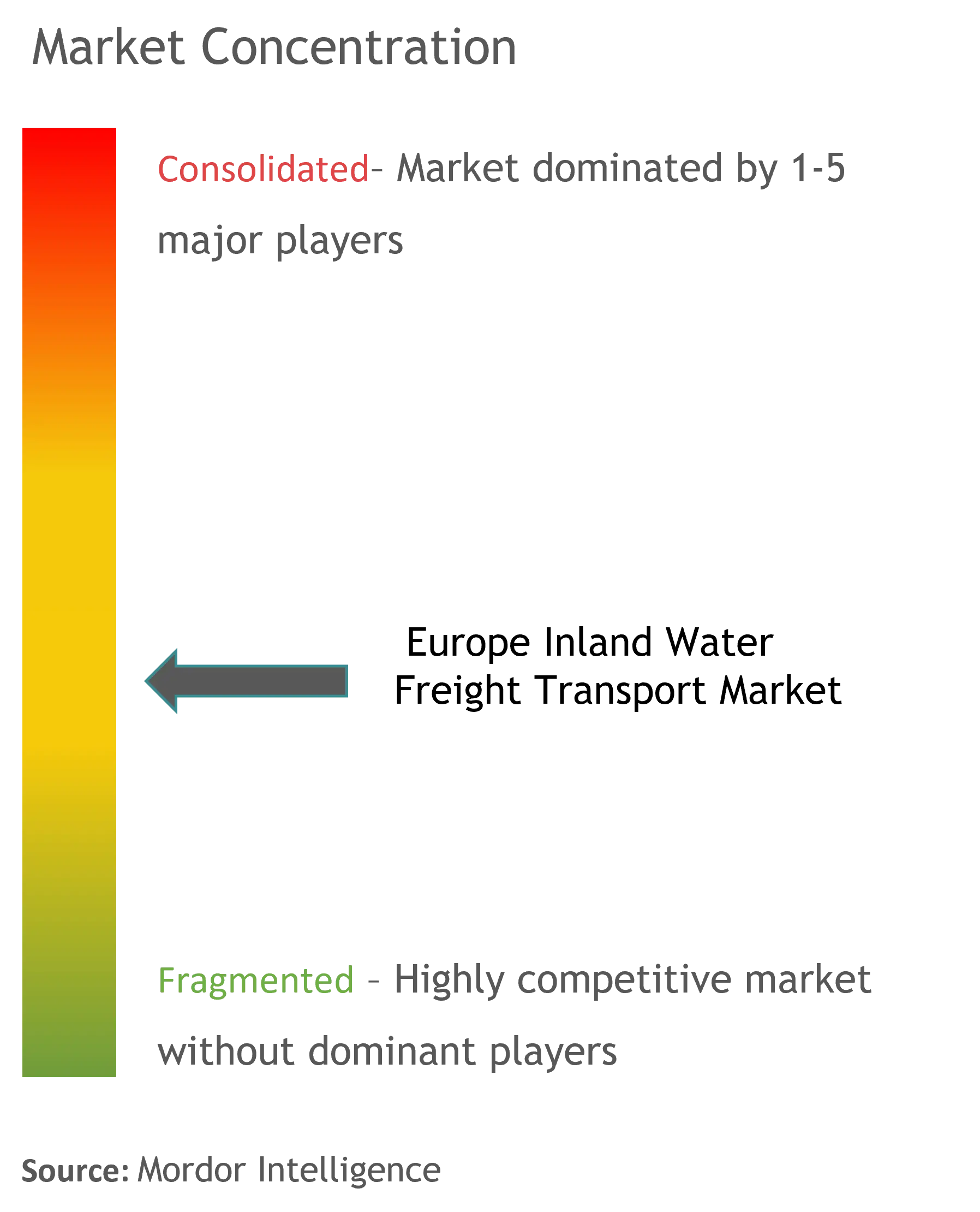 Europe Inland Water Freight Transport Market Concentration