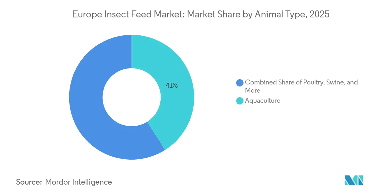 Europe Insect Feed Market: Market Share by Animal Type