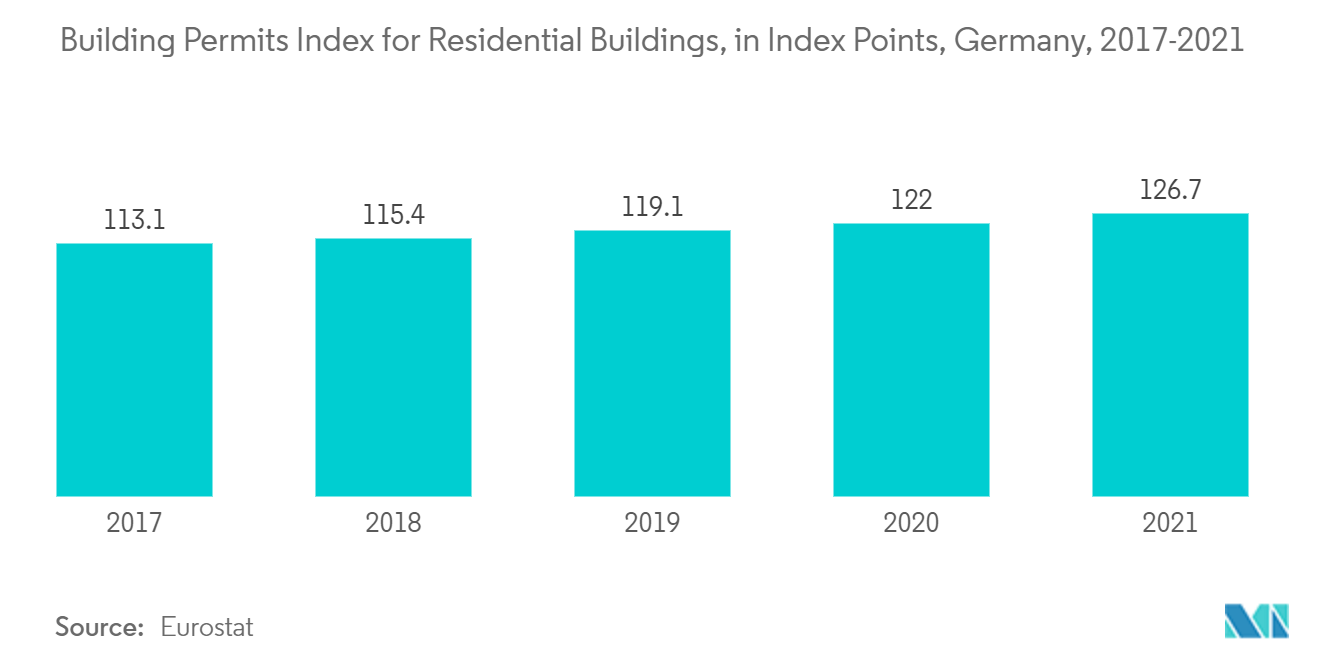 Europe Insulated Concrete Form (ICF) Market: Building Permits Index for Residential Buildings, in Index Points, Germany, 2017-2021