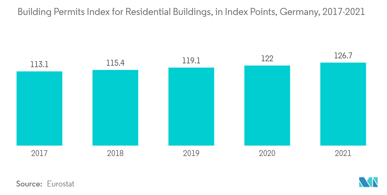 欧州のICF（絶縁コンクリートフォーム）市場：住宅用建築許可指数（指数ポイント）（ドイツ、2017年～2021年
