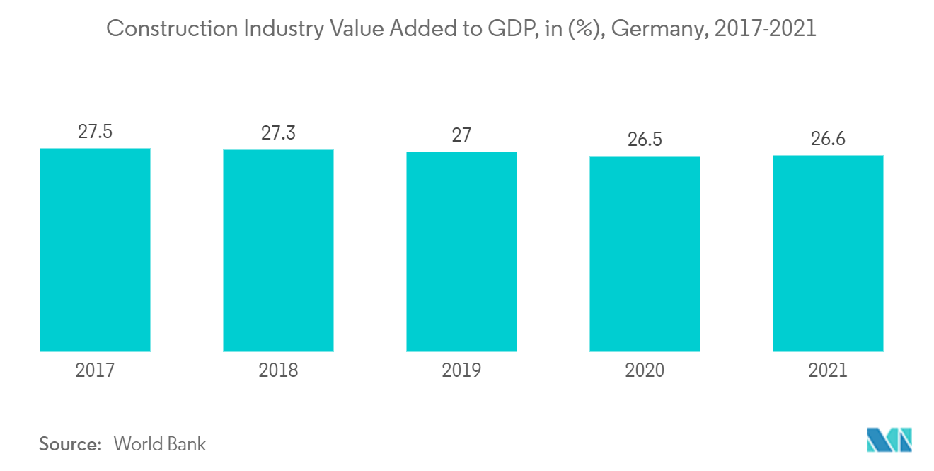 Europe Insulated Concrete Form (ICF) Market: Construction Industry Value Added to GDP, in (%), Germany, 2017-2021