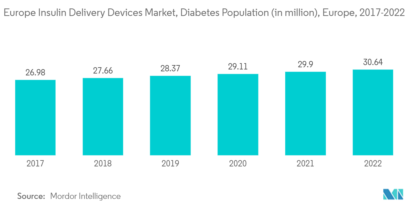 Europe Insulin Delivery Devices Market, Diabetes Population (in million), Europe, 2017-2022