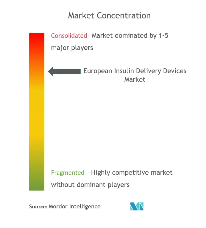 ヨーロッパのインスリン投与装置市場集中度