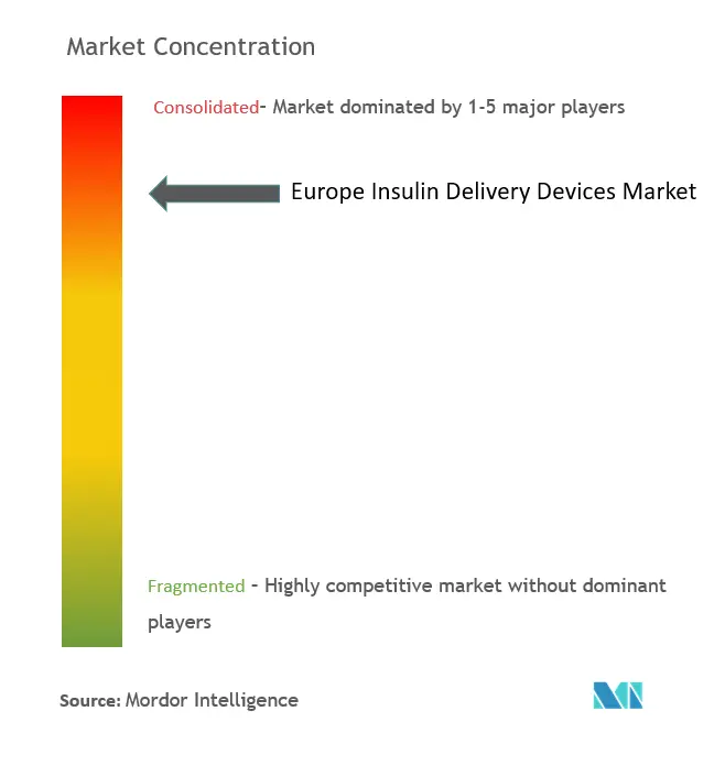 Europe Insulin Delivery Devices Market Concentration
