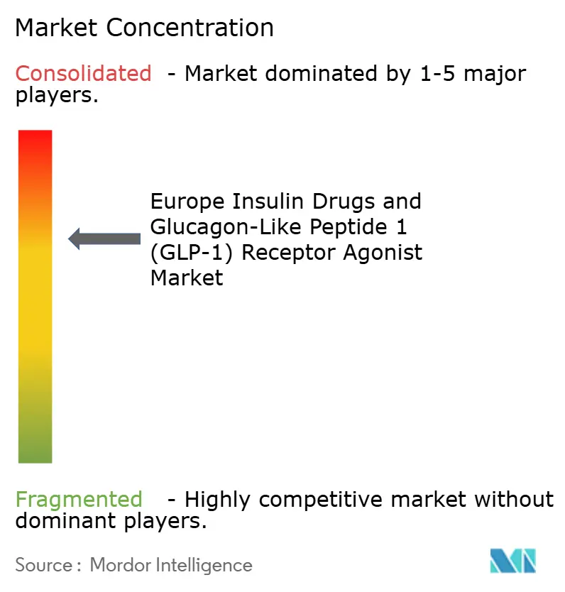Europe Insulin Drugs and Glucagon-Like Peptide 1 (GLP-1) Receptor Agonist Market Concentration