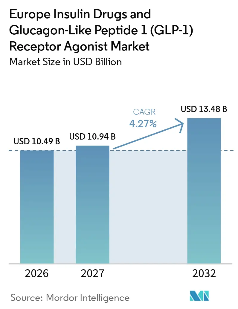 Europe Insulin Drugs and Glucagon-Like Peptide 1 (GLP-1) Receptor Agonist Market Size