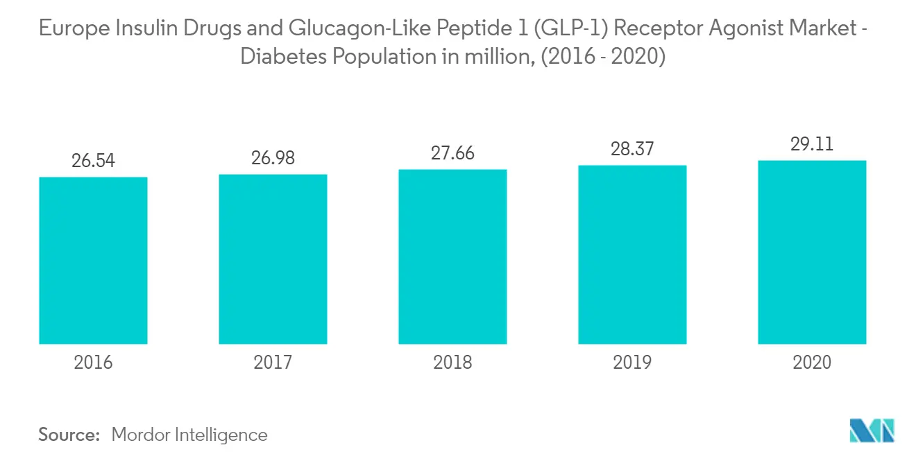 European Insulin Drugs and Glucagon-Like Peptide 1 (GLP-1) Receptor Agonist Market Key Trends