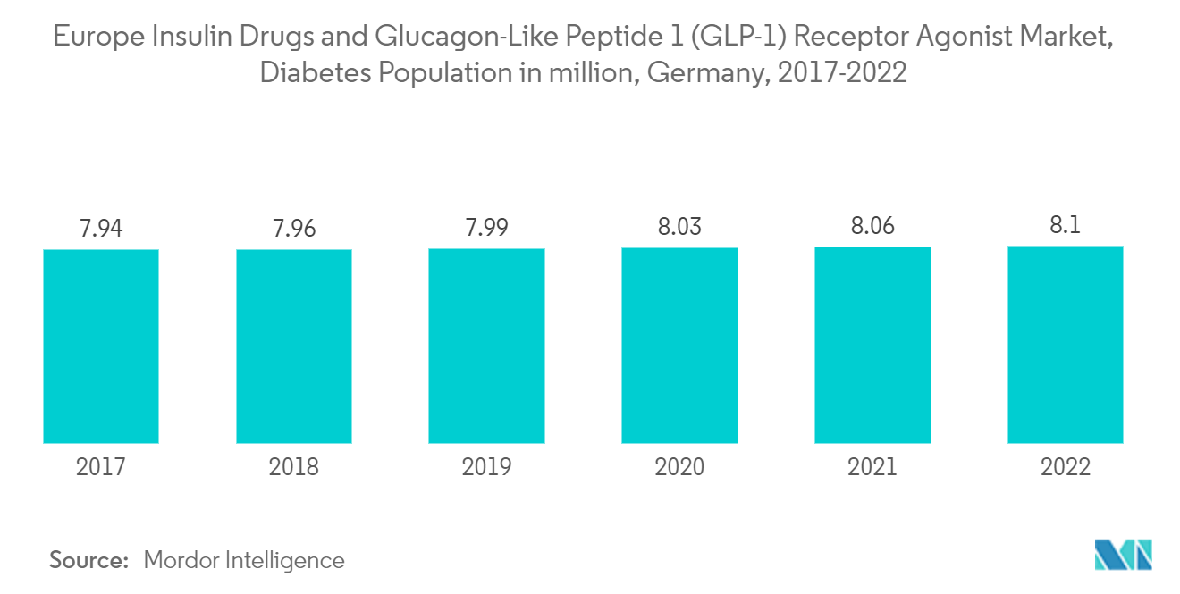 Mercado europeo de fármacos insulínicos y agonistas del receptor del péptido similar al glucagón 1 (GLP-1) mercado europeo de fármacos insulínicos y agonistas del receptor del péptido similar al glucagón 1 (GLP-1), población con diabetes en millones, Alemania, 2017-2022