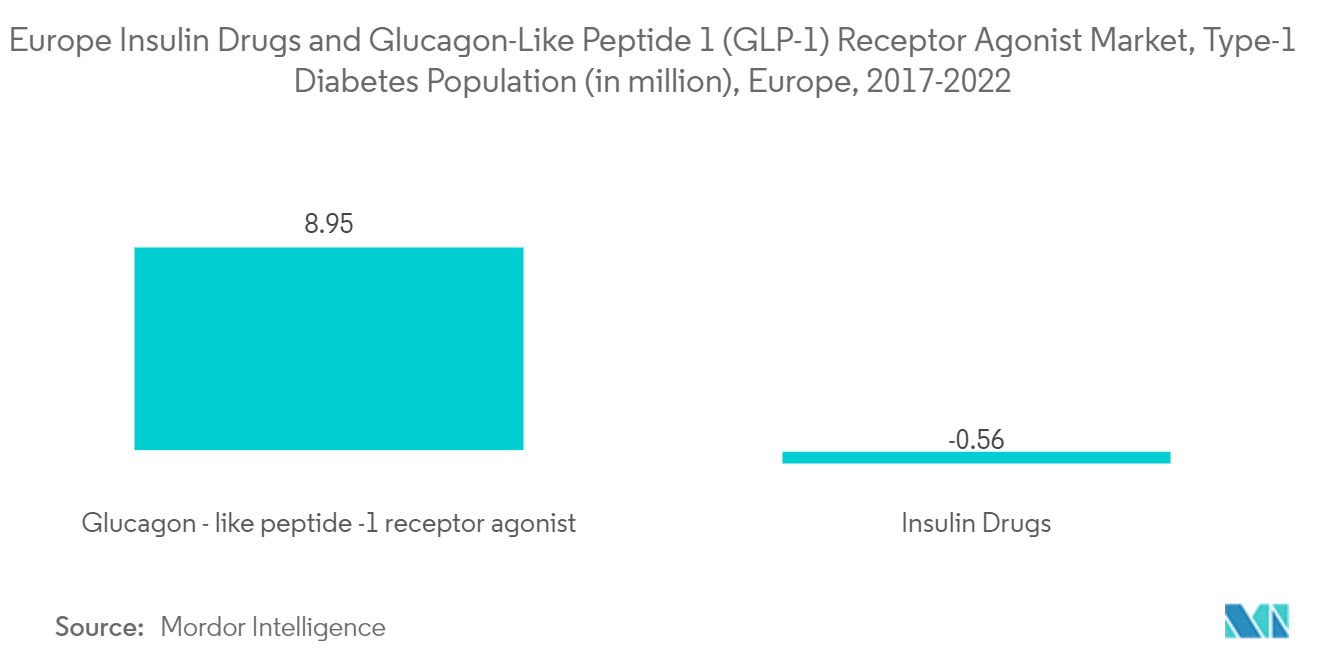 Mercado europeo de fármacos insulínicos y agonistas del receptor del péptido similar al glucagón 1 (GLP-1) Mercado europeo de fármacos insulínicos y agonistas del receptor del péptido similar al glucagón 1 (GLP-1), población con diabetes tipo 1 (en millones), Europa, 2017- 2022