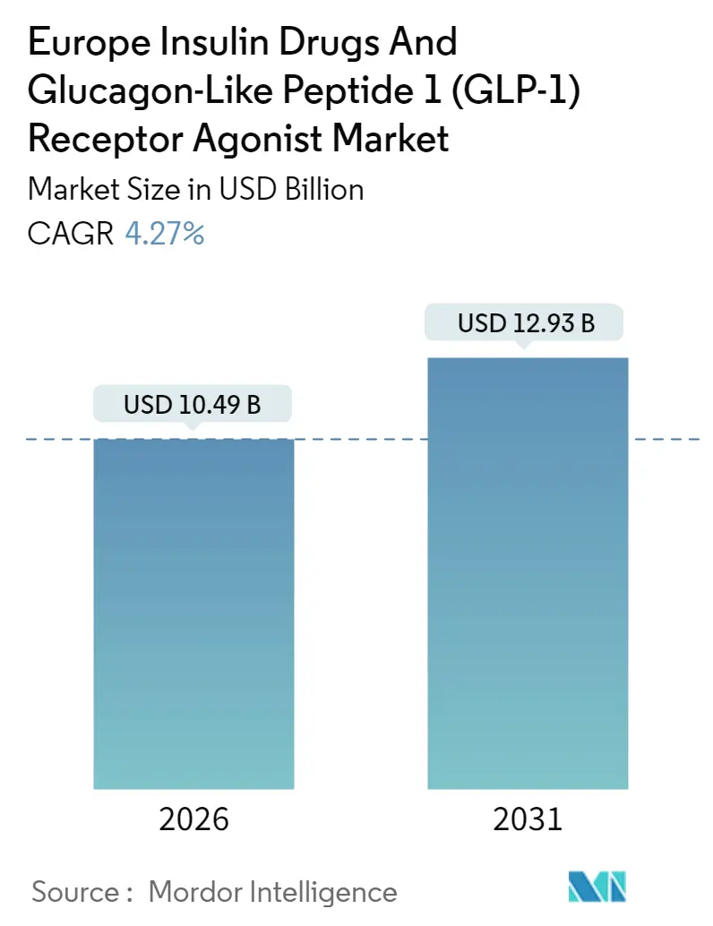 Europe Insulin Drugs And Glucagon-Like Peptide 1 (GLP-1) Receptor Agonist Market Summary